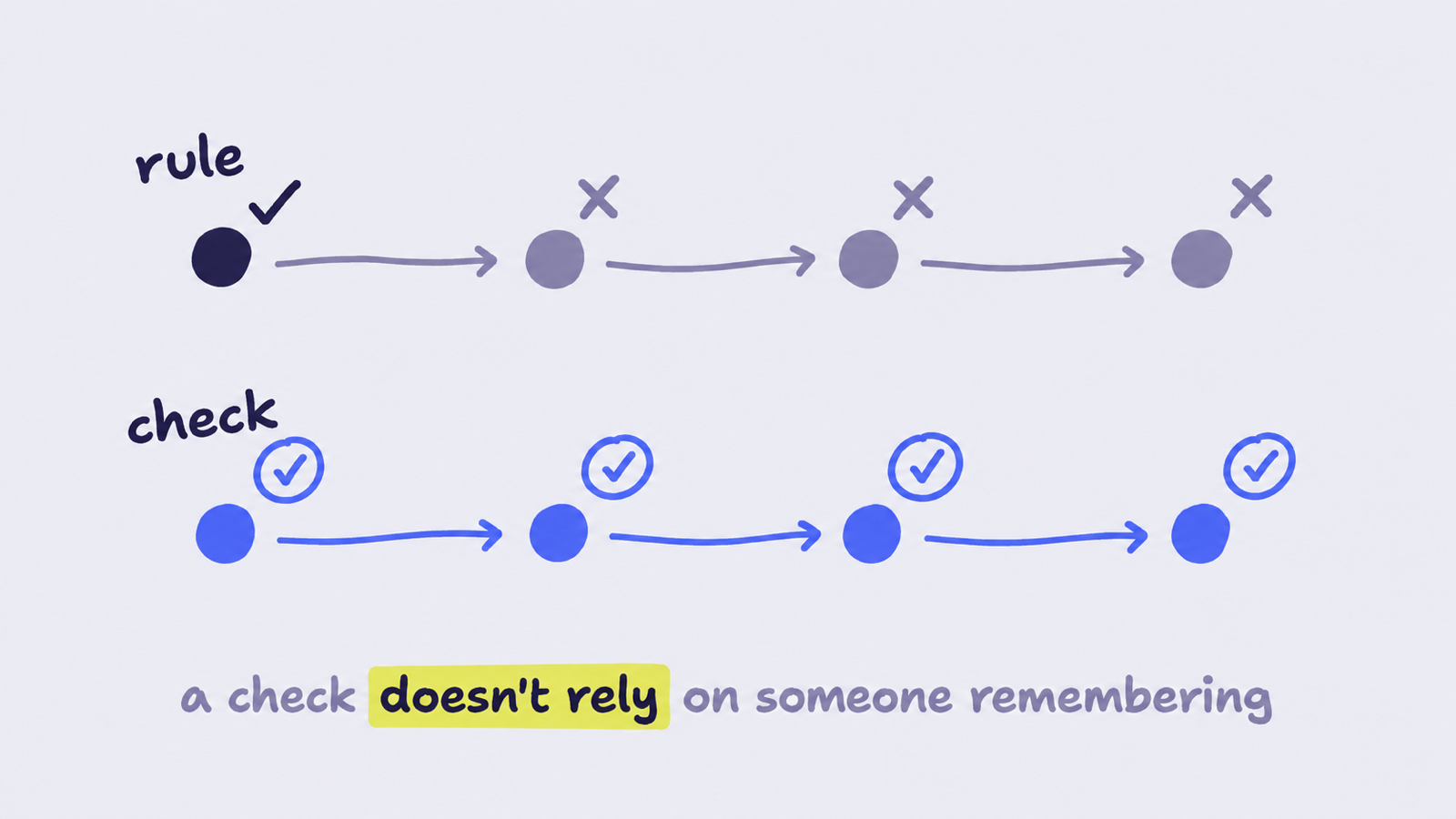 Two rows of four dots joined by arrows. The top row, labelled rule, is ticked at the first dot and crossed at the next three. The bottom row, labelled check, has a ticked circle at every dot. Caption "a check doesn't rely on someone remembering".