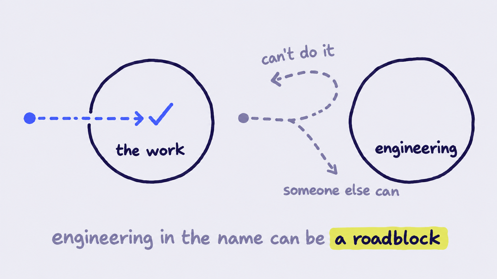 Two identical circles. A dashed path runs into the first, labelled the work, and ends at a tick. A dashed path towards the second, labelled engineering, stops short and splits, one branch looping back, labelled can't do it, the other turning away, labelled someone else can. Caption "engineering in the name can be a roadblock".