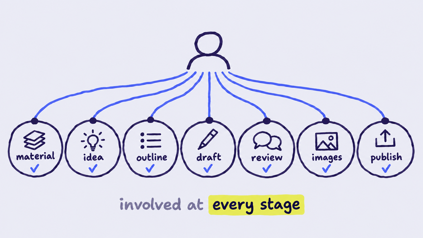 Seven circles in a gently curving row, labelled material, idea, outline, draft, review, images and publish, each ticked. One head-and-shoulders outline above the row has a thin line down to every circle. Caption "involved at every stage".