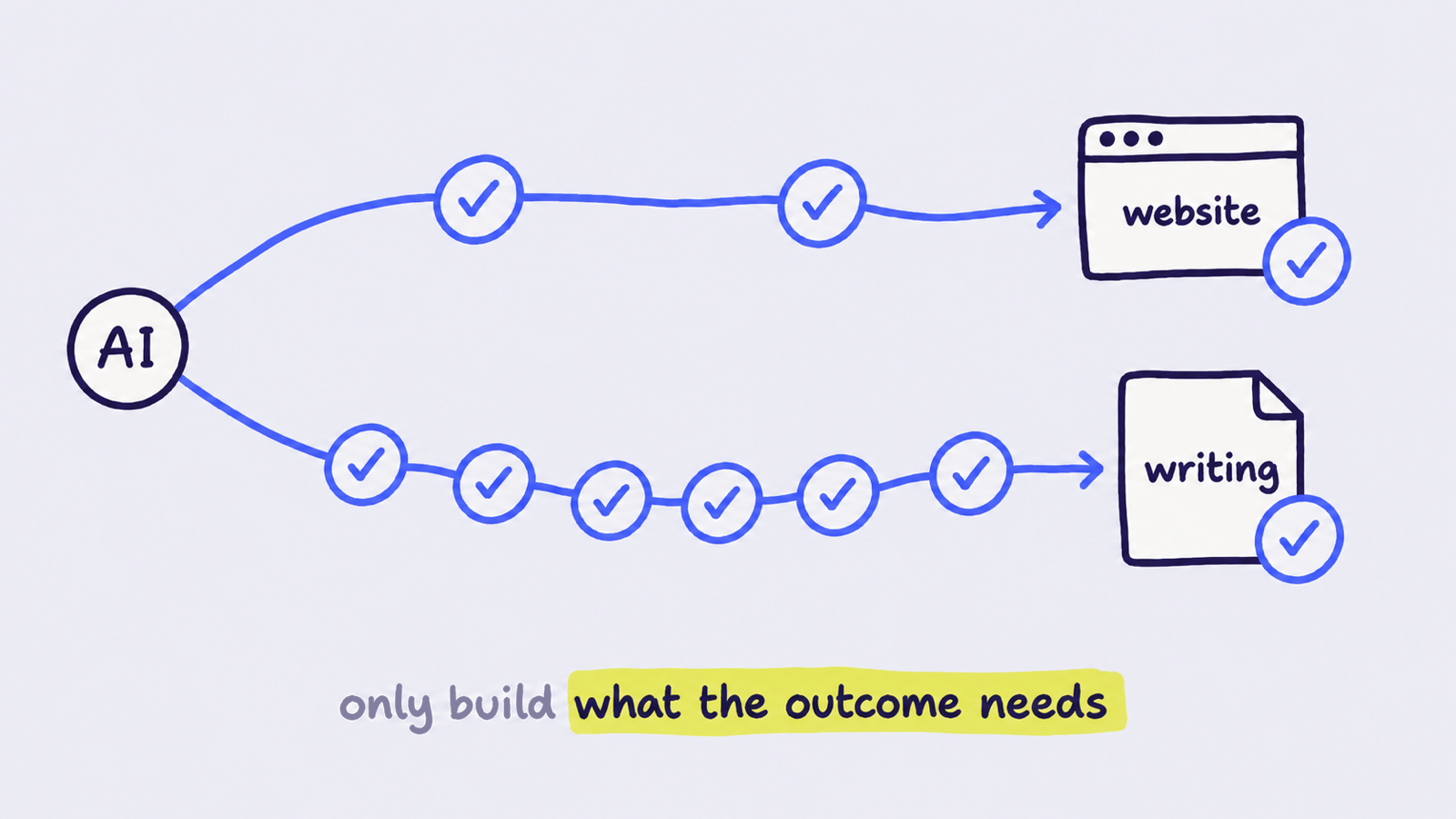 Two routes leave one circle labelled AI. The website route passes two checks, the writing route passes six, and both arrive ticked. Caption "only build what the outcome needs".