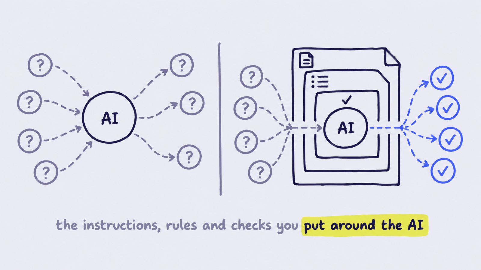 On the left, a circle labelled AI on its own, with question marks going in and question marks coming out. On the right, the same AI inside three layered frames marked with a document, a list and a tick, with question marks going in and ticks coming out. Caption "the instructions, rules and checks you put around the AI".