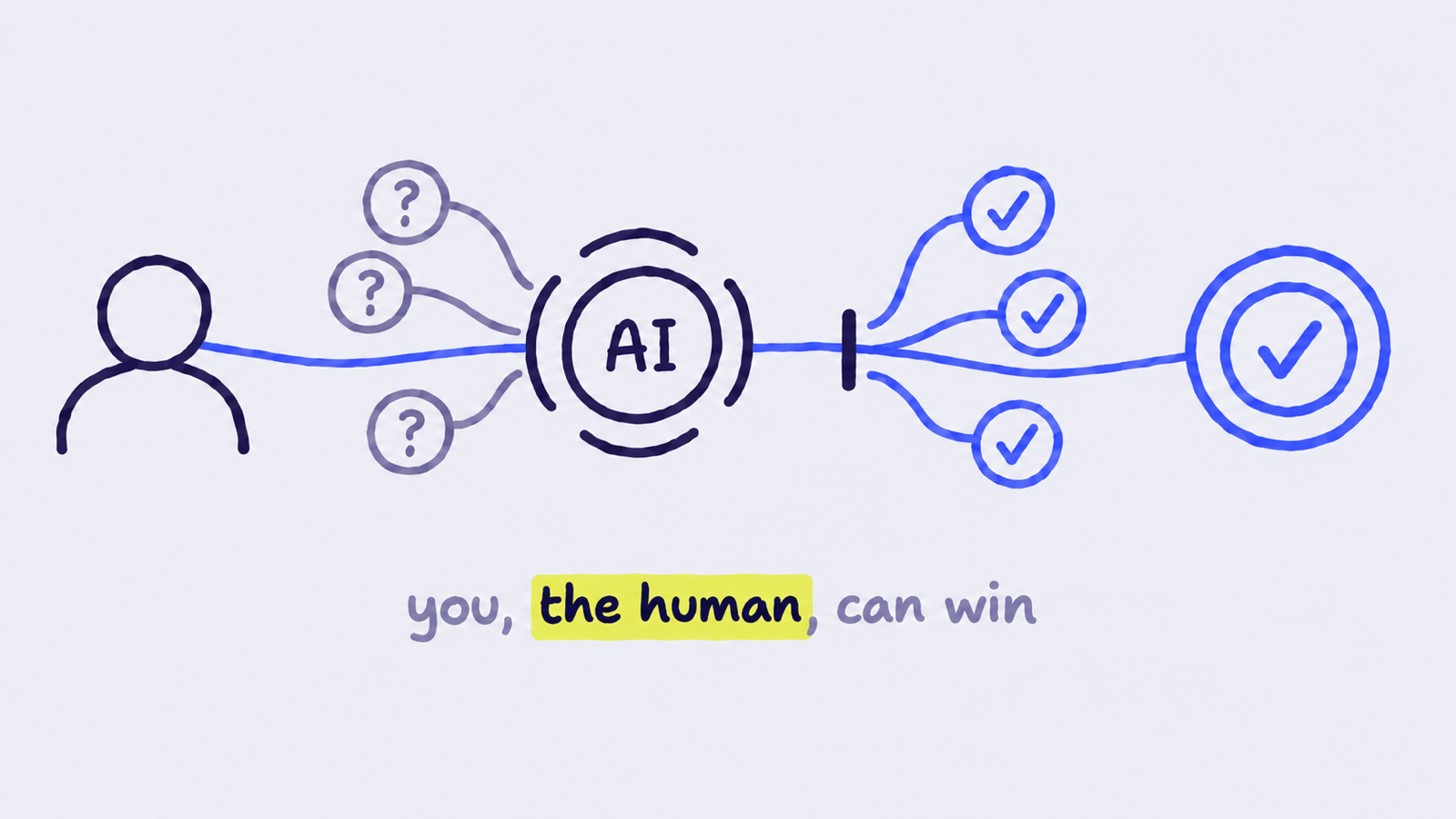 One plain head-and-shoulders outline joined by a line through a circle labelled AI, past a check, to a ticked target. Caption "you, the human, can win".