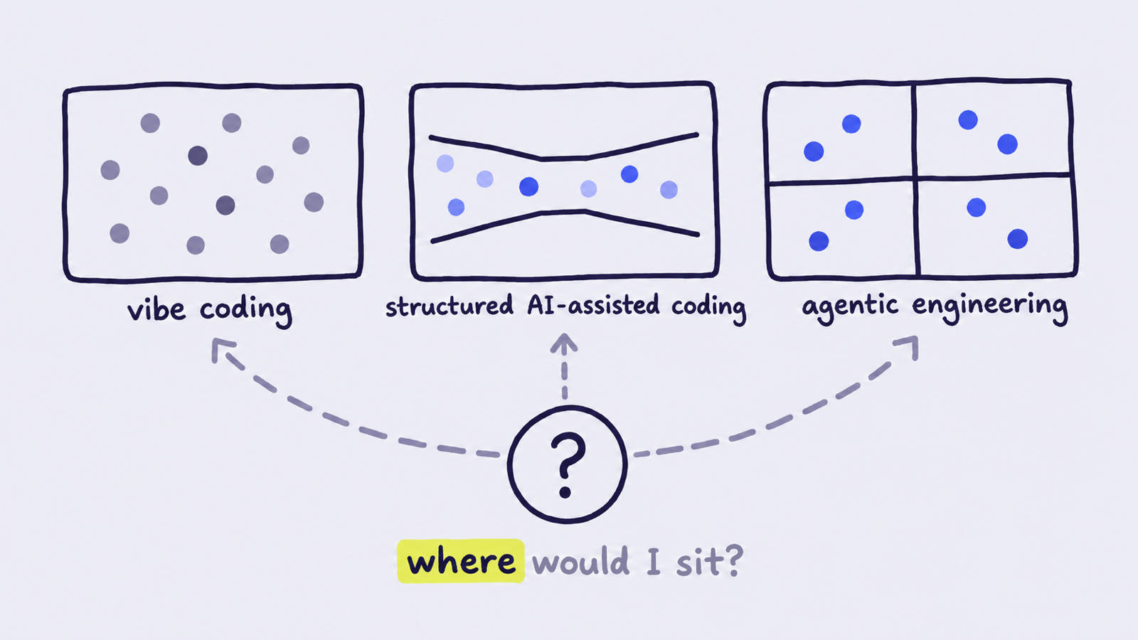 Three equal boxes side by side, labelled vibe coding, structured AI-assisted coding and agentic engineering, with dots scattered in the first, channelled in the second and sorted into a grid in the third. Dashed arrows run from one question mark to all three. Caption "where would I sit?".