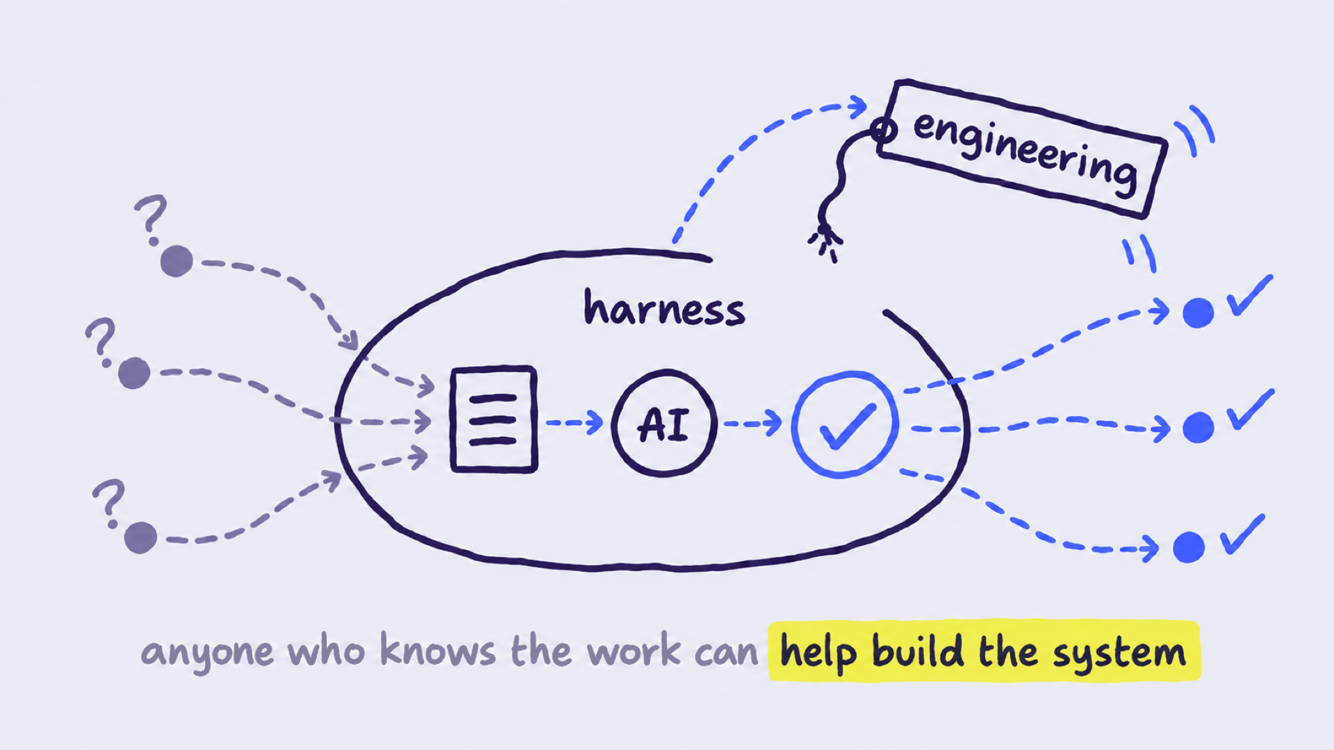 Question marks go in on the left and come out as ticks on the right, through an oval labelled harness drawn around a circle labelled AI, with a gap in the oval still being closed. A tag labelled engineering, its string snapped, rises away from the harness. Caption "anyone who knows the work can help build the system".