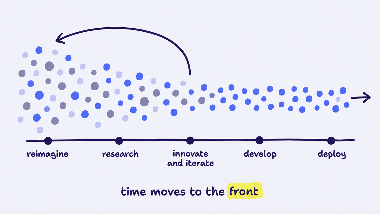 A dense cloud of dots over reimagine and research narrows to a steady stream through develop and deploy, with a loop arrow running back over the first three stages. Captioned: time moves to the front.