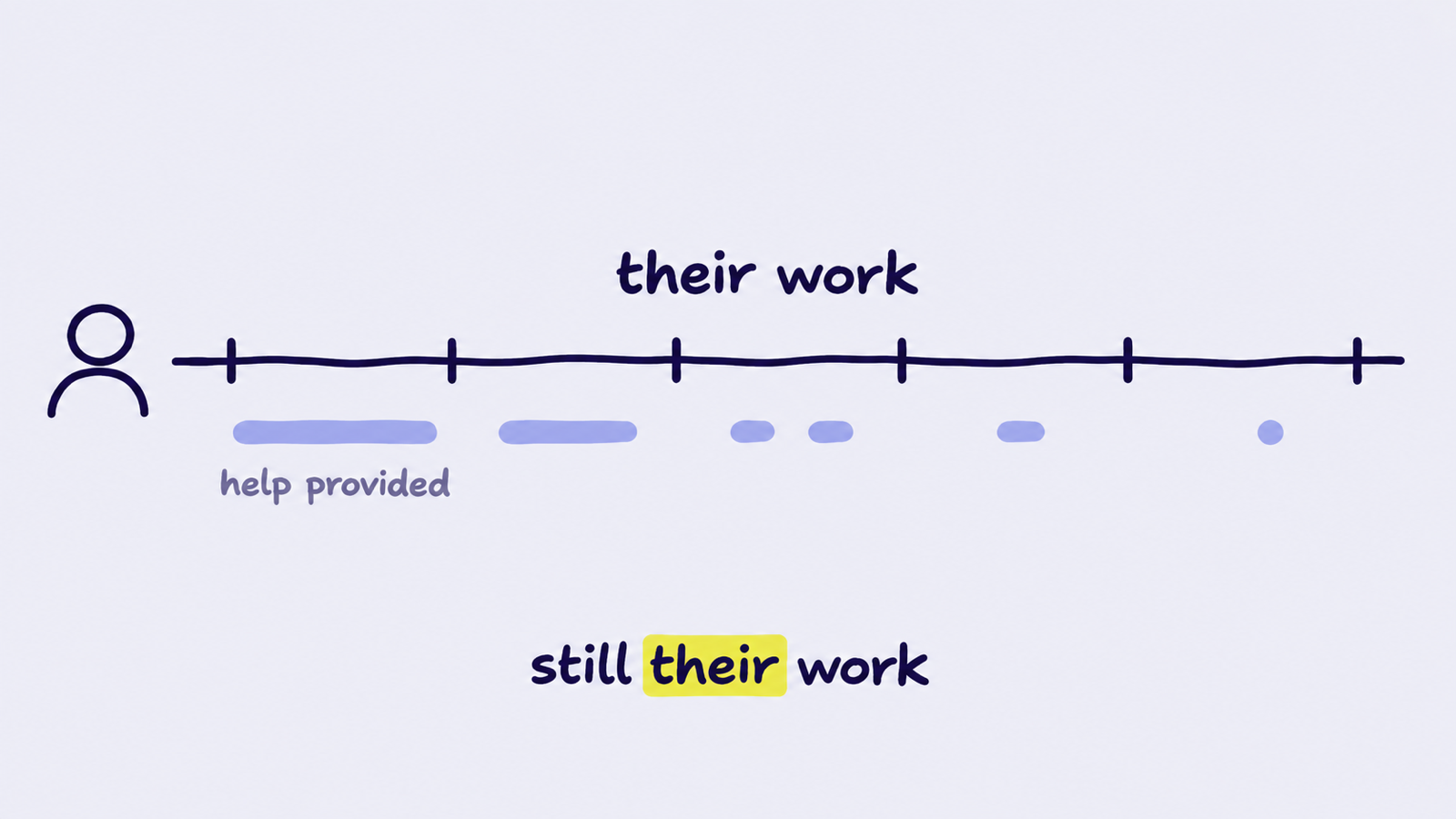 One unbroken line labelled their work runs from a person, while the help provided underneath it shrinks from a long bar to a single dot. Captioned: still their work.