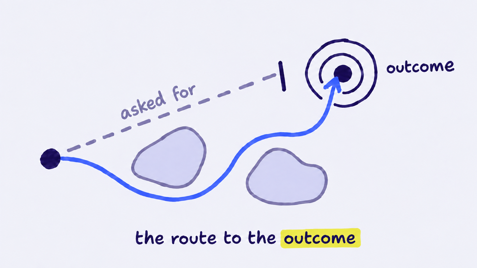 A dashed straight line labelled asked for stops dead at a wall, while a winding blue route goes around two obstacles and reaches the outcome. Captioned: the route to the outcome.