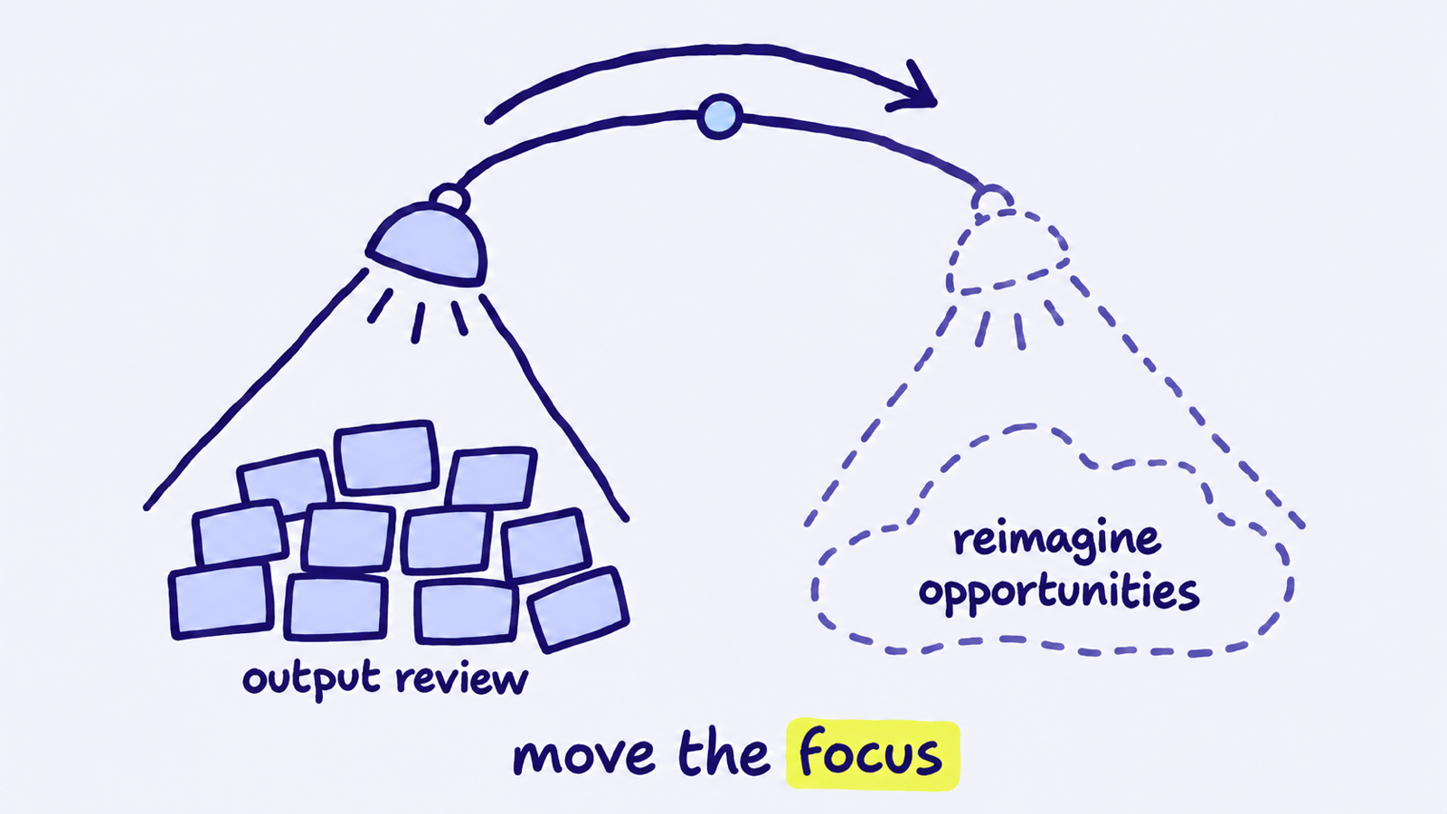 A hanging lamp swings from a heap of blocks labelled output review towards a cloud labelled reimagine opportunities. Captioned: move the focus.