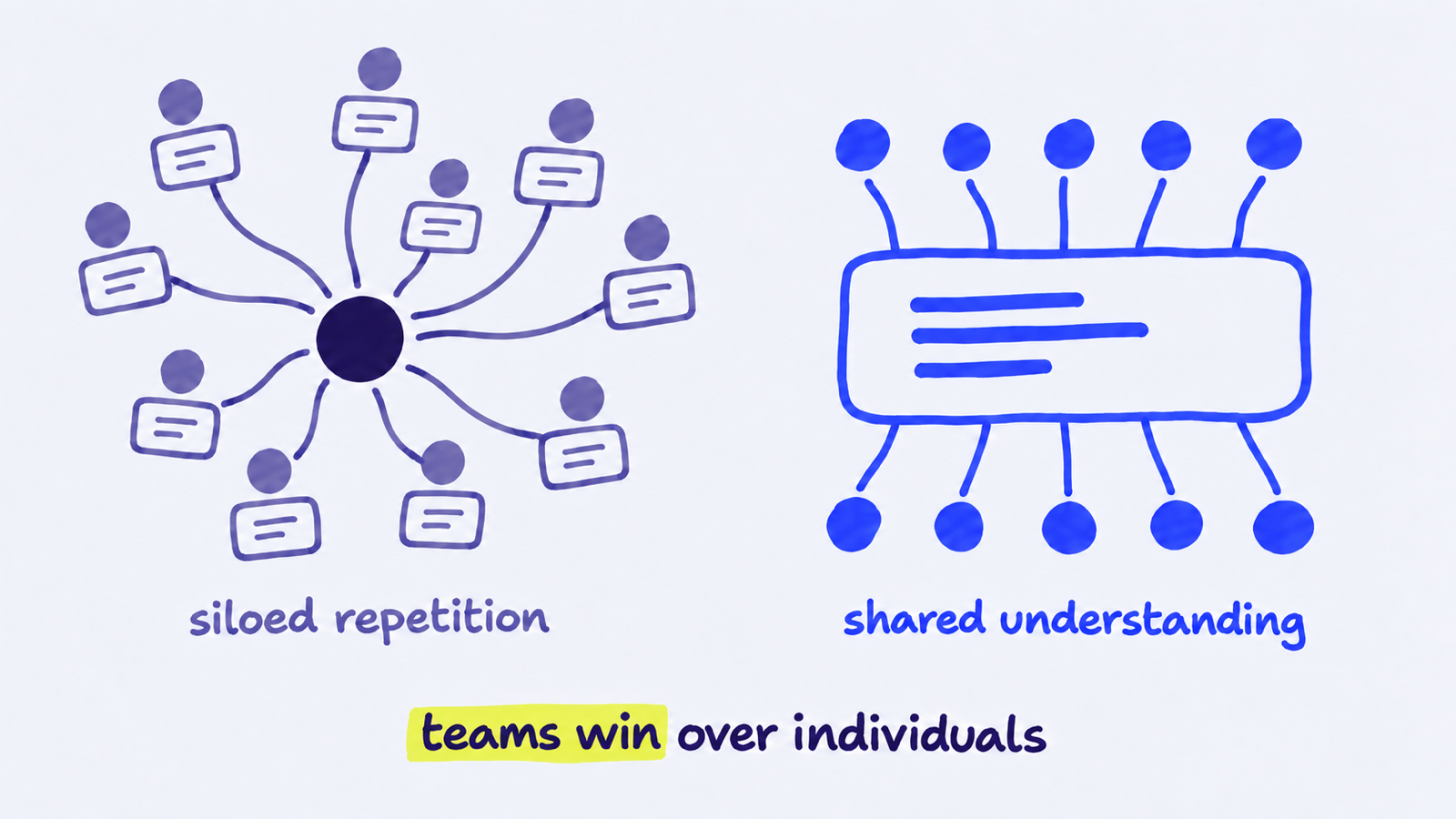 On the left, ten people each wired separately to one central dot, labelled siloed repetition. On the right, ten people joined to one shared conversation, labelled shared understanding. Captioned: teams win over individuals.