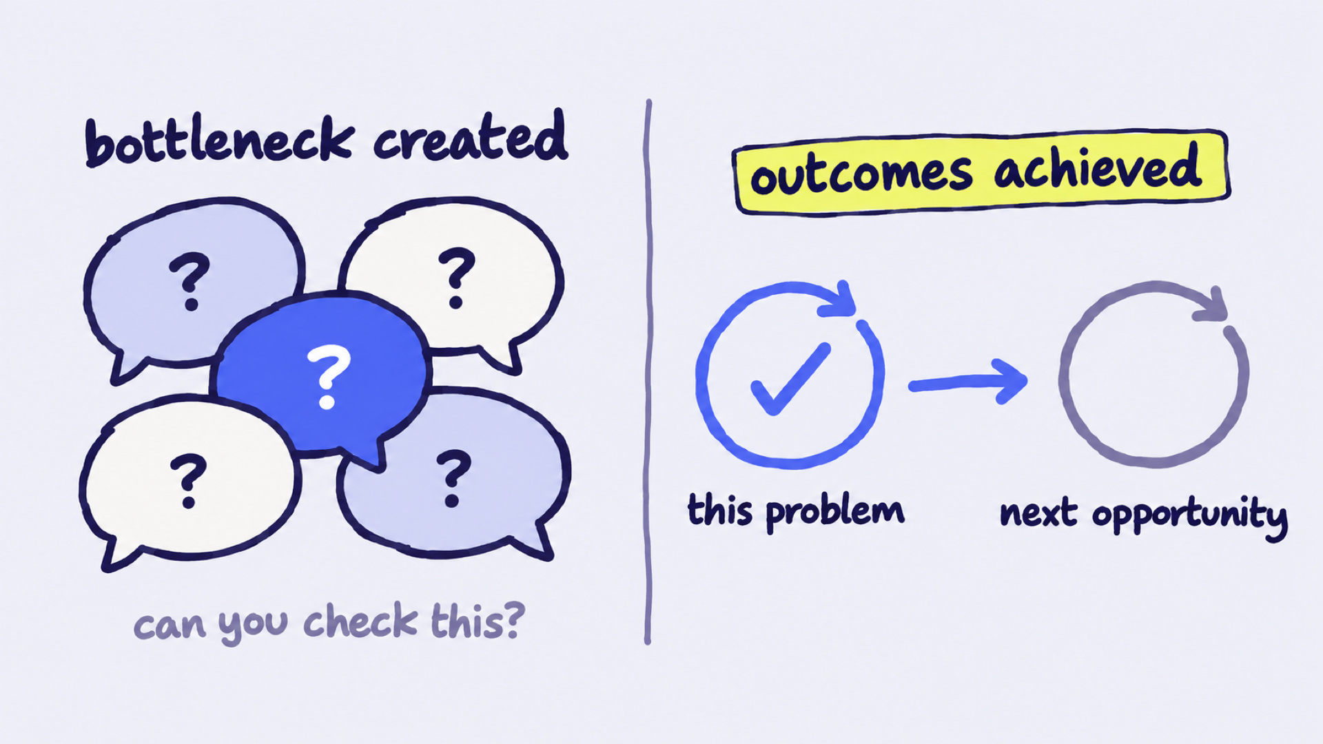A messy pile of speech bubbles, each holding a question mark, under bottleneck created, beside a ticked circle leading on to the next open circle, under outcomes achieved