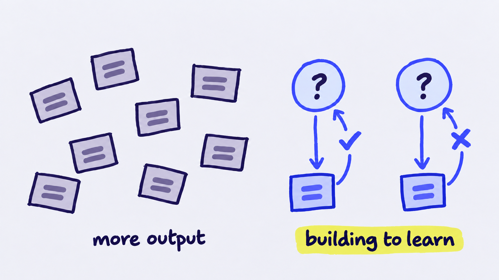On the left, a scatter of pages labelled "more output". On the right, two questions, each tested by one page that loops back with a tick or a cross, labelled "building to learn".