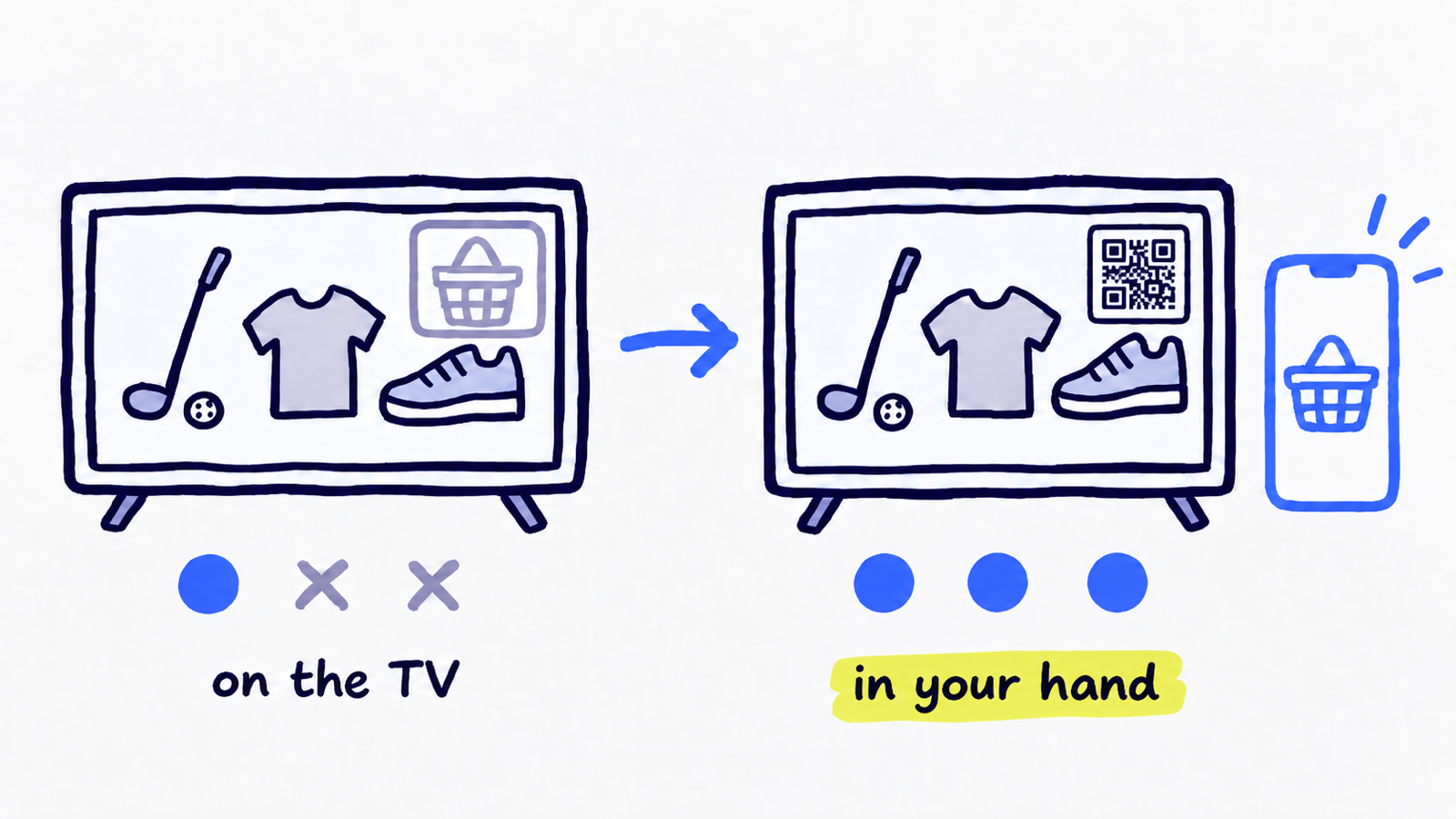 Two TVs showing a golf club, a shirt and a trainer. On the first, a shopping basket takes over the screen and only one of three viewers is happy. On the second, a QR code sits on the TV, the basket is on a phone beside it and all three viewers are happy. Captions "on the TV" and "in your hand".