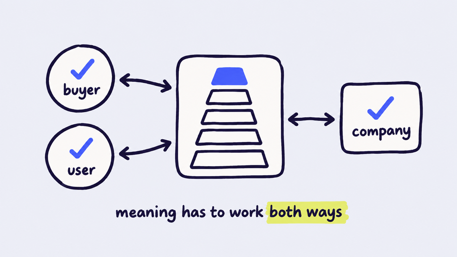 A buyer and a user, both ticked, each linked by two-way arrows to the product, drawn as five layers with the top one filled in. The product is linked the same way to a ticked company. Caption "meaning has to work both ways".