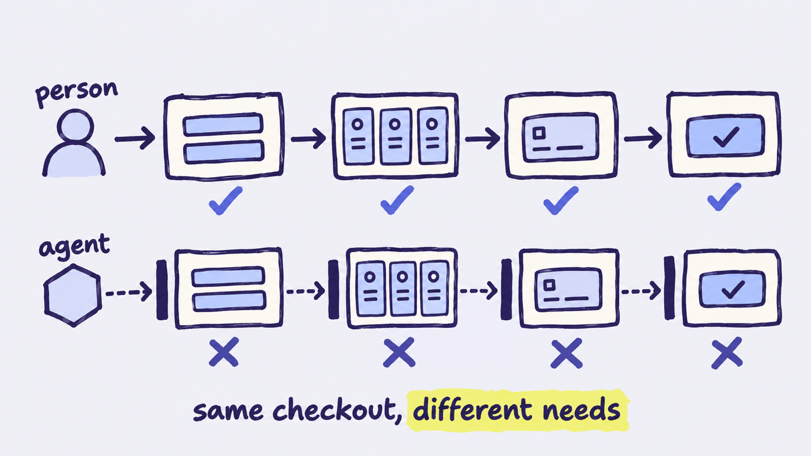 The same four checkout steps twice. A person moves through each one and gets a tick. An AI agent is blocked before each step and gets a cross. Caption "same checkout, different needs".