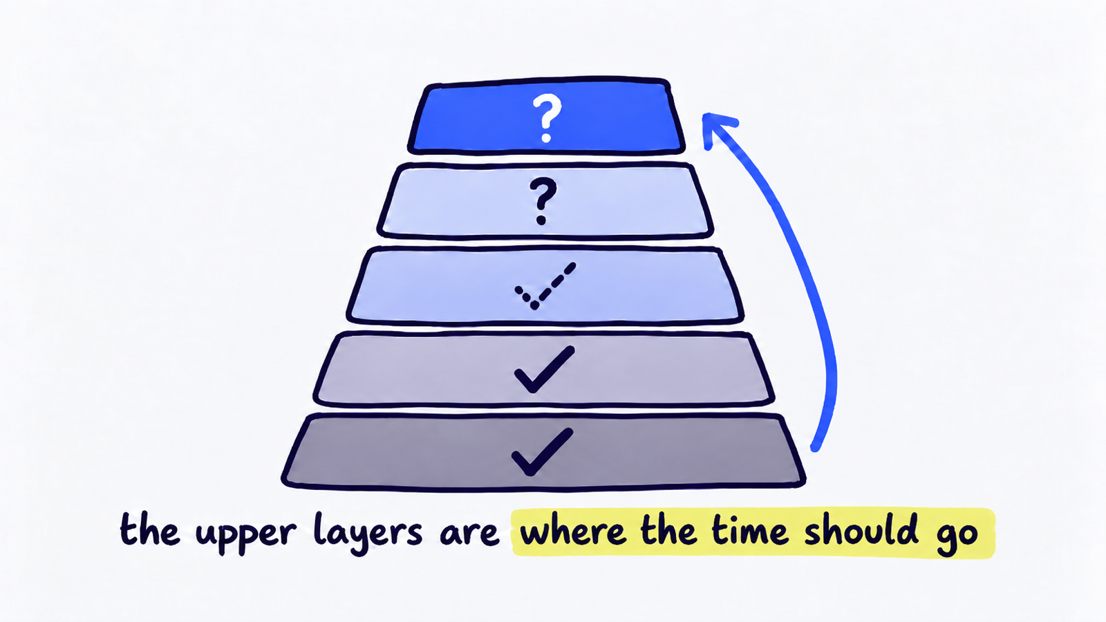 The five layers without labels. The bottom two are ticked, ease of use has a dotted tick and the top two hold question marks, with an arrow curving up to the top. Caption "the upper layers are where the time should go".