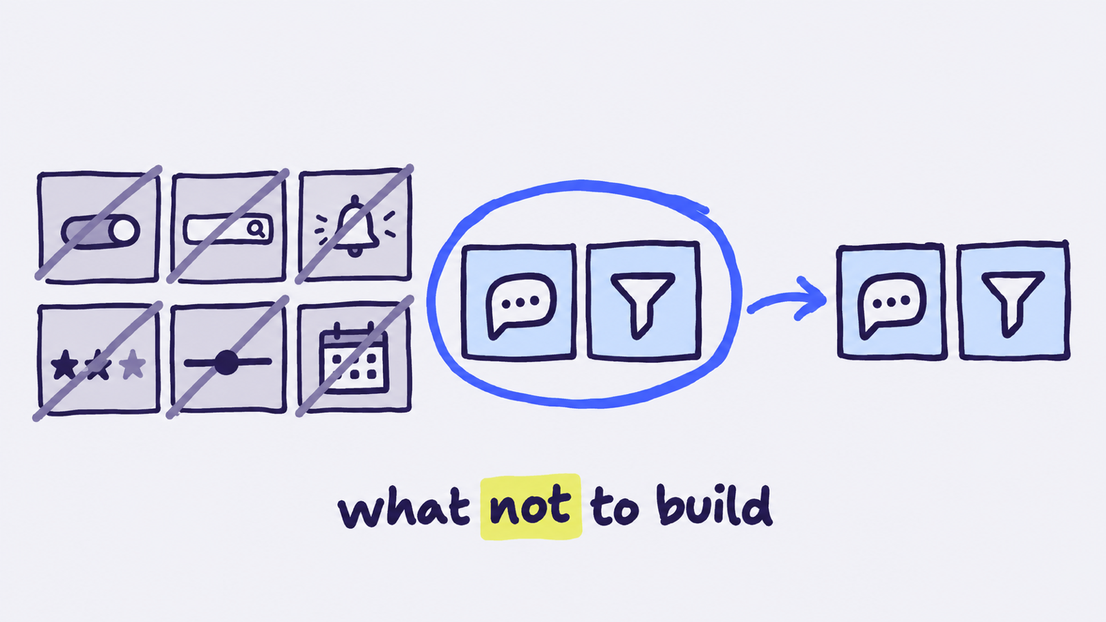 Six feature tiles crossed out, a toggle, a search bar, a bell, a star rating, a slider and a calendar. A chat bubble and a filter are circled and carried forward. Caption "what not to build".
