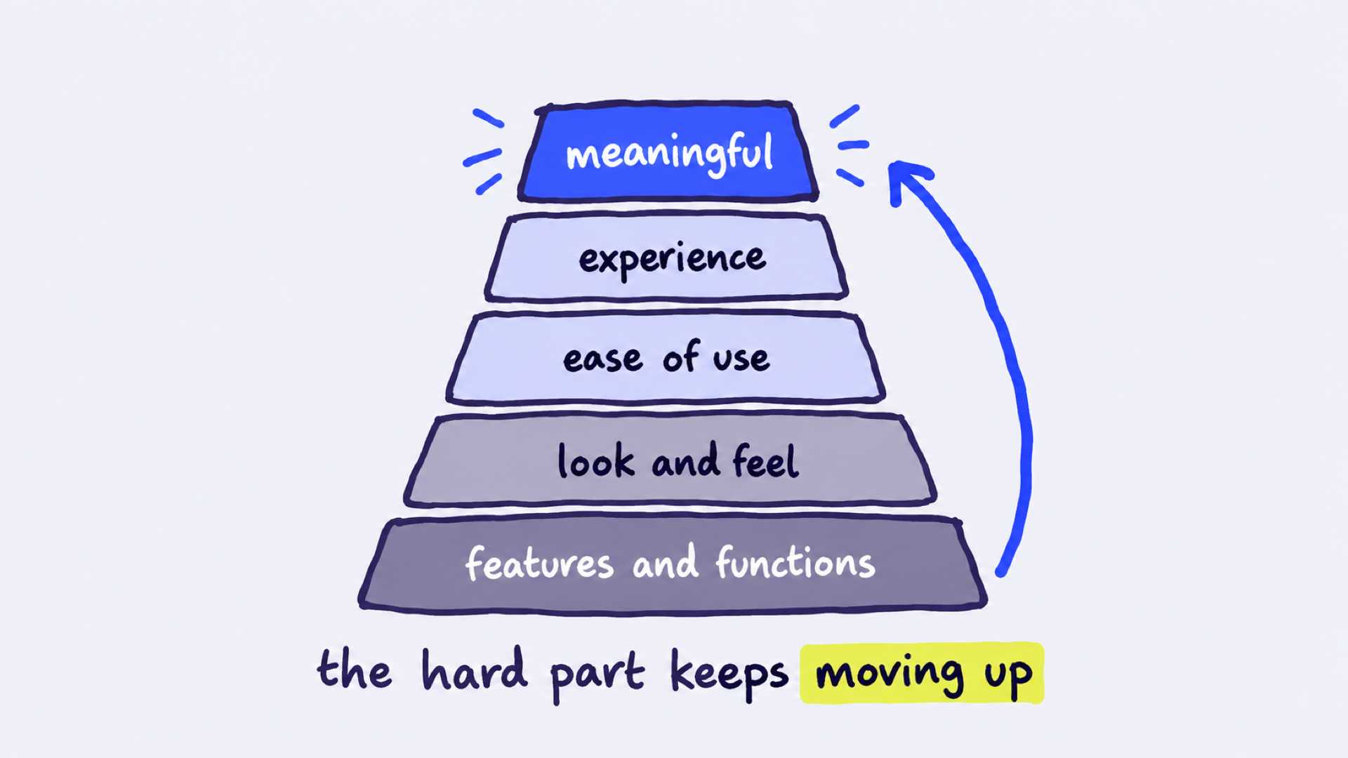 Five stacked layers, from features and functions at the base through look and feel, ease of use and experience to meaningful at the top, with an arrow curving up beside them. Caption "the hard part keeps moving up".