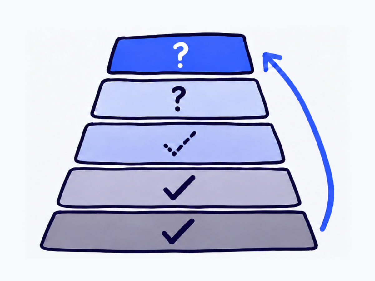 Five stacked layers, the bottom two ticked, the middle one a dotted tick and the top two question marks, with an arrow curving up to the top.